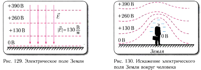 Электрическое поле Земли - основные понятия, формулы и определение с примерами