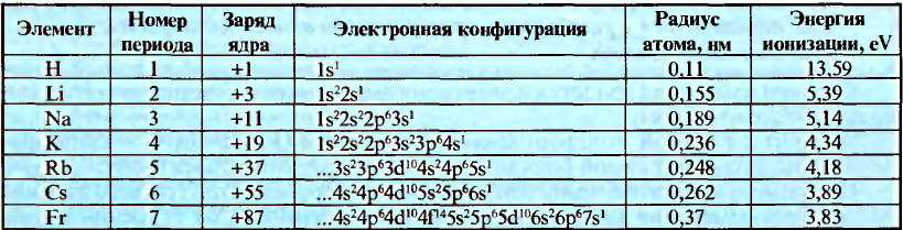 Периодический закон Д. И. Менделеева в химии - формулы, определение с примерами