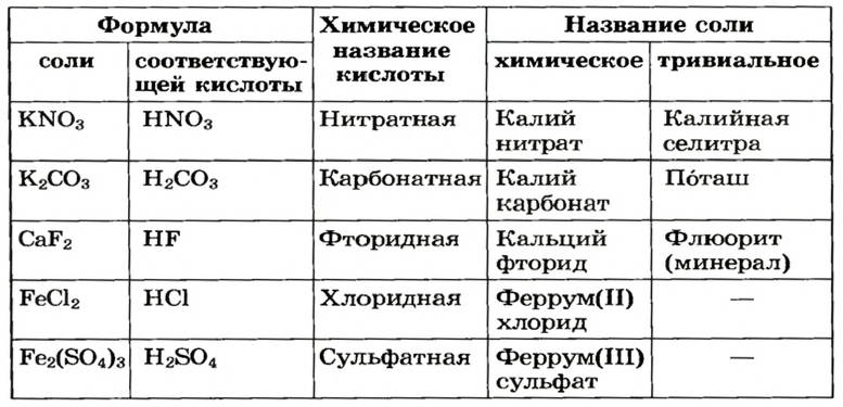 К солям относится какие формулы. Названия солей. Формулы и названия солей. Классификация солей в химии. Название всех солей в химии.