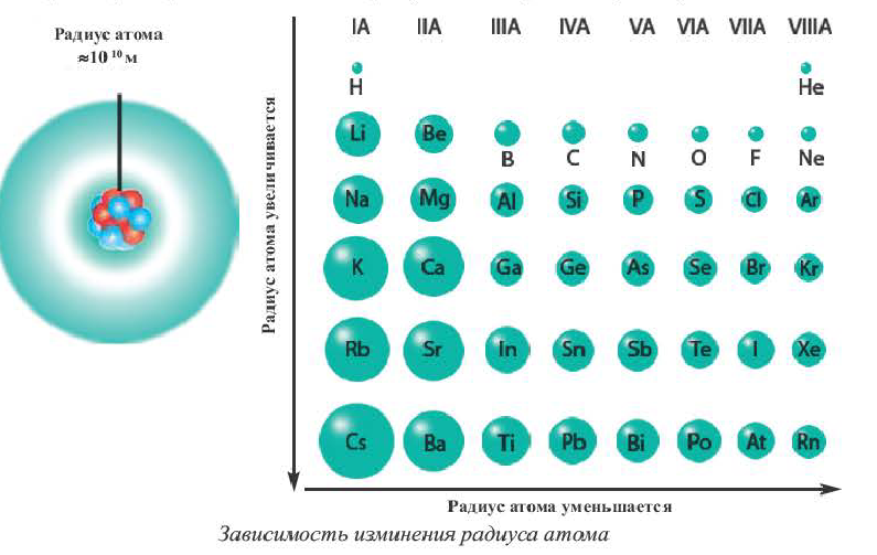 Радиус атома c si