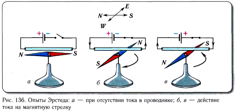 Вектор магнитной индукции векторная скалярная