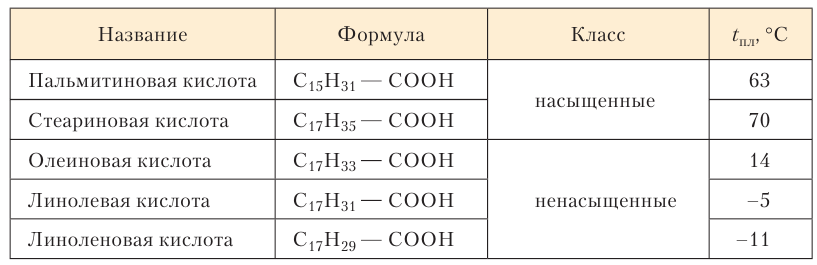 Органическая химия - основные понятия, что изучает, формулы и определения с примерами