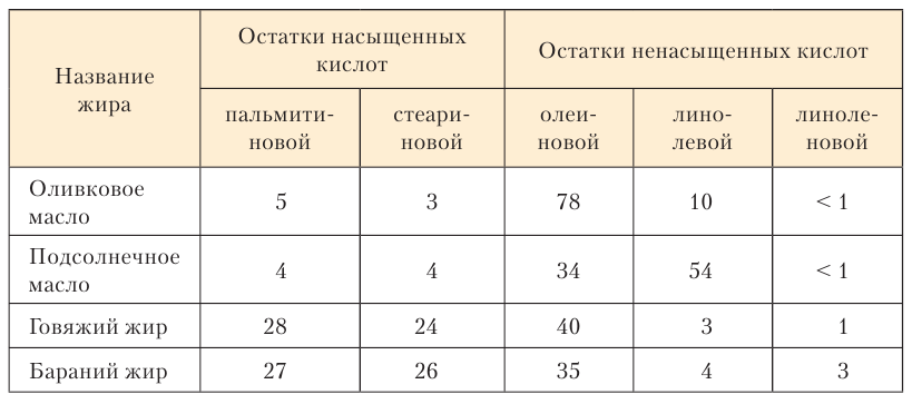 Органическая химия - основные понятия, что изучает, формулы и определения с примерами