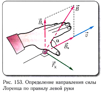 Сила Лоренца - основные понятия, формулы и определение с примерами