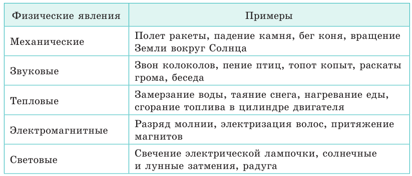 Как зарождалась физика - основные понятия и определения с примерами