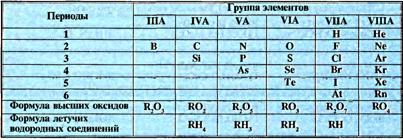 Неметаллы в химии - формулы и определение с примерами