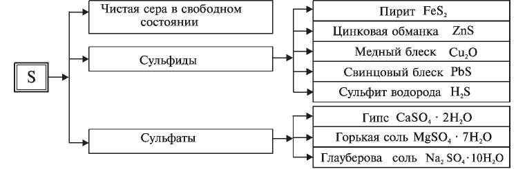 Подгруппа кислорода в химии - формулы и определения с примерами