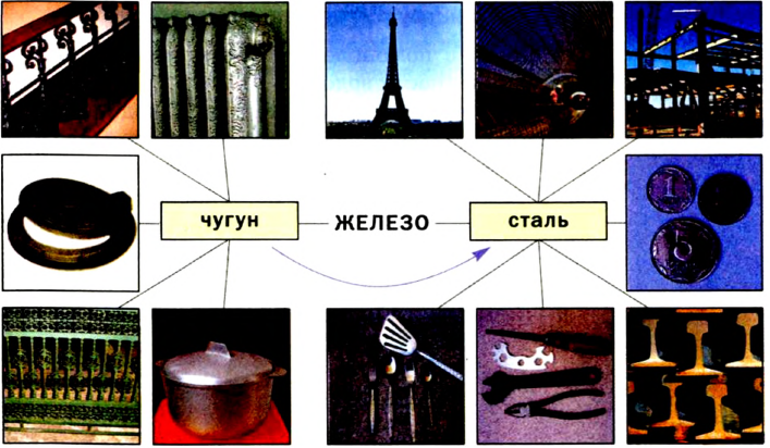 Железо как химический элемент в химии - формулы и определение с примерами