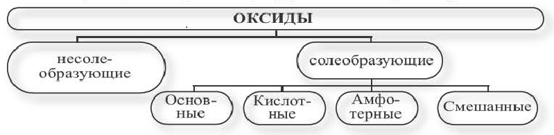 Оксиды в химии - классификация, получение, свойства, формулы и определения с примерами