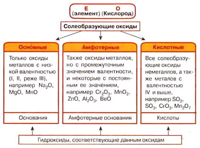 N2o3 солеобразующий