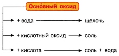 Оксиды в химии - классификация, получение, свойства, формулы и определения с примерами