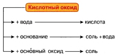 Оксиды в химии - классификация, получение, свойства, формулы и определения с примерами