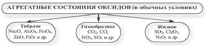 Оксиды в химии - классификация, получение, свойства, формулы и определения с примерами