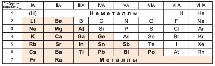 Металлы в химии - формулы и определение с примерами