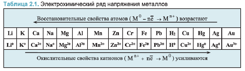 Металлы в химии - формулы и определение с примерами