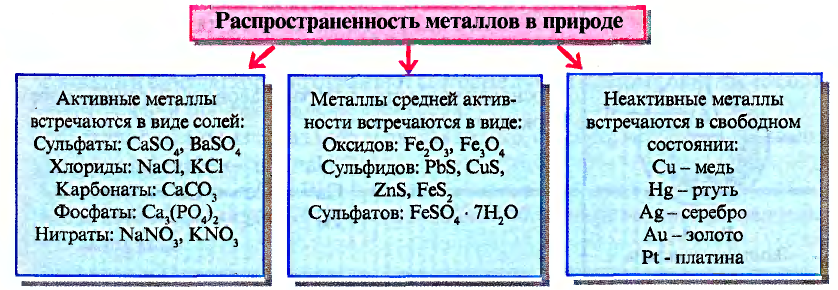 Металлы в химии - формулы и определение с примерами