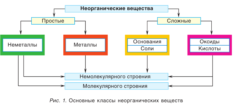 Хлорид натрия немолекулярное строение