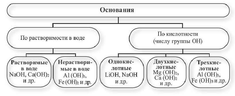 Основания делятся на группы. Классификация оснований по растворимости в воде. Классификация оснований по растворимости. Классификация основания по растворимости в воде и по кислотности. По растворимости основания делятся на.