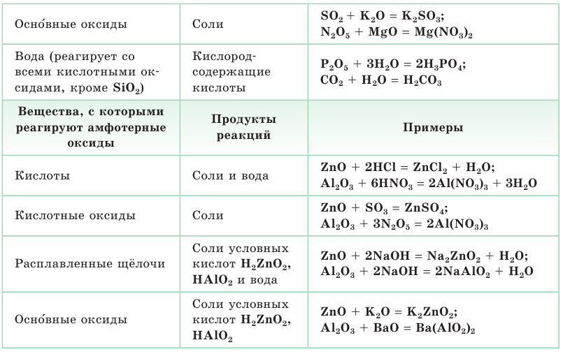 Окислительно-восстановительные реакции в химии - формулы и определения с примерами