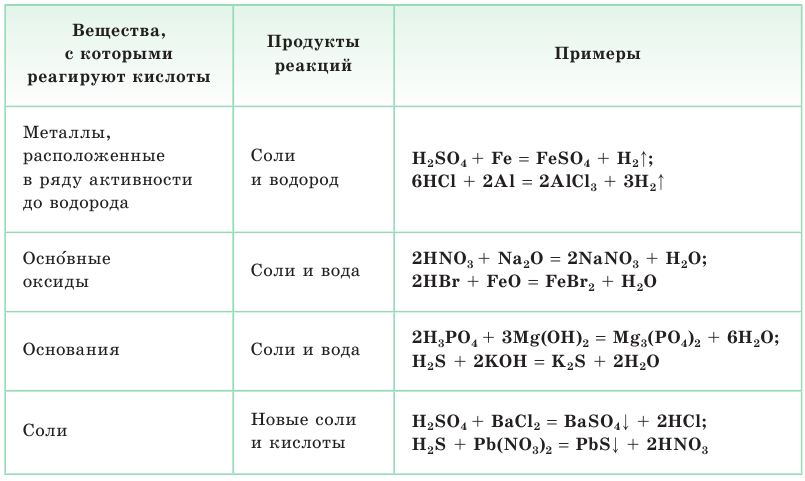 Химические свойства кислот таблица. Реакция разложения карбоната кальция. Химические свойства кислот формулы. Свойства кислот с металлами.