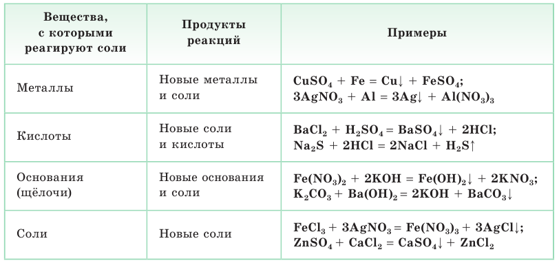 Окислительно-восстановительные реакции в химии - формулы и определения с примерами