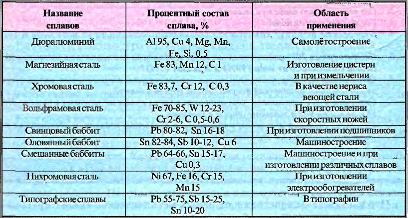 Металлы в химии - формулы и определение с примерами