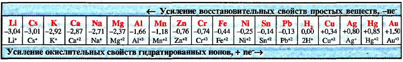 Металлы в химии - формулы и определение с примерами