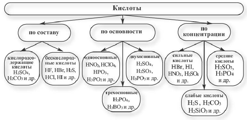 Кислоты в химии - классификация, получение, свойства, формулы и определения с примерами