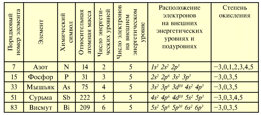 Подгруппа азота в химии - формулы и определения с примерами