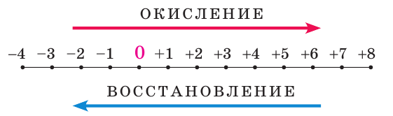 Окислительно-восстановительные реакции в химии - формулы и определения с примерами