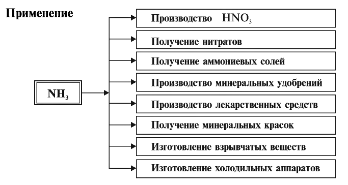 Подгруппа азота в химии - формулы и определения с примерами