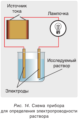 Электролиты и неэлектролиты в химии - формулы и определения с примерами