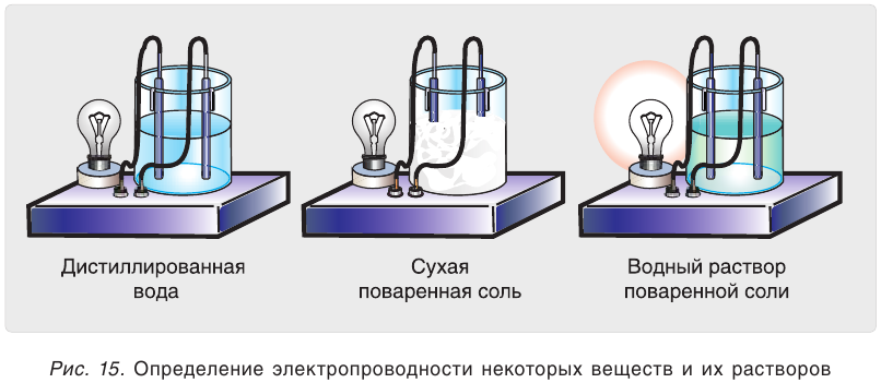 Электролиты и неэлектролиты в химии - формулы и определения с примерами