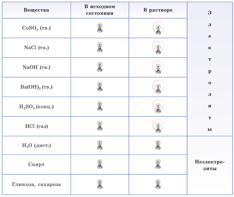 Электролиты и неэлектролиты в химии - формулы и определения с примерами