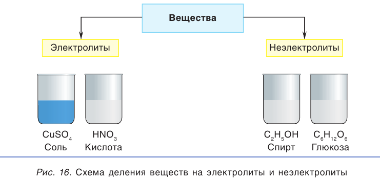 Электролиты и неэлектролиты в химии - формулы и определения с примерами