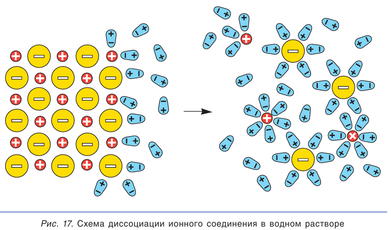 Электролиты и неэлектролиты в химии - формулы и определения с примерами