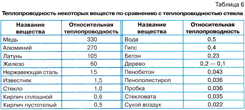 Тепловое движение в физике и его измерение - виды, формулы и определения с примерами