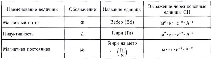 Магнитное поле Земли - формулы и определение с примерами