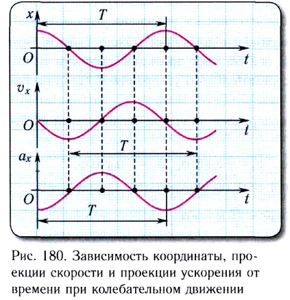 Колебательное движение в физике - виды, формулы и определения с примерами