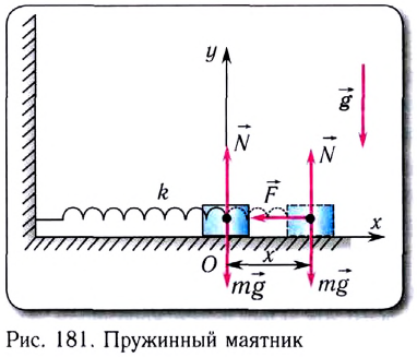 Пружинные и математические маятники в физике - виды, формулы и определения с примерами