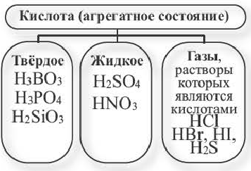 Кислоты в химии - классификация, получение, свойства, формулы и определения с примерами