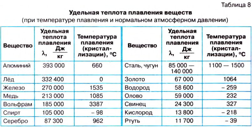 Какая удельная теплота плавления алюминия