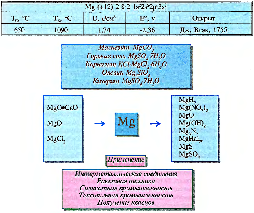 Соединения ca и fe