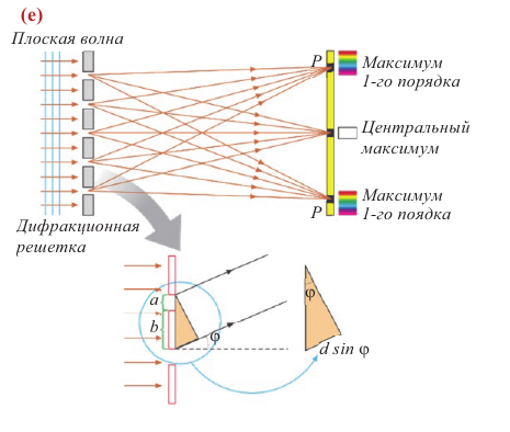 Дифракция света в физике - формулы и определения с примерами