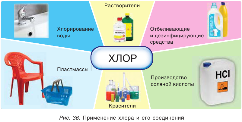 Хлор в химии - классификация, получение, свойства, формулы и определения с примерами