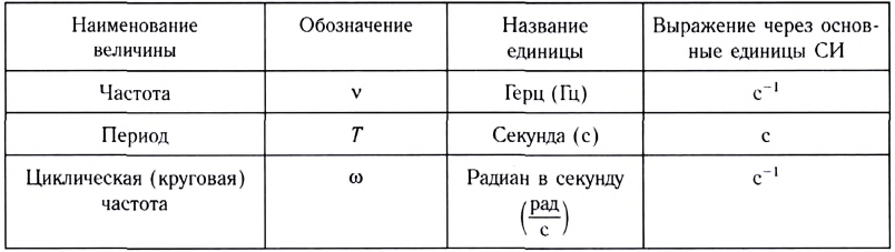 Колебательное движение в физике - виды, формулы и определения с примерами