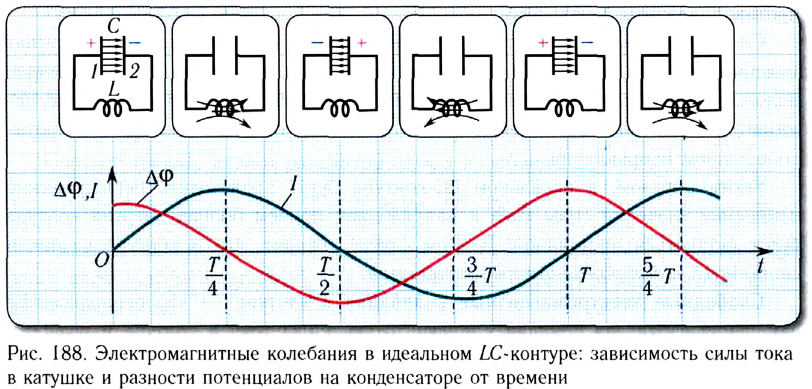 Электромагнитные колебания - основные понятия, формулы и определения с примерами