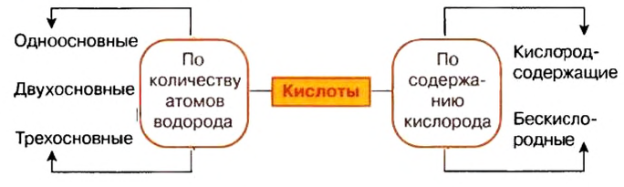 Кислоты в химии - классификация, получение, свойства, формулы и определения с примерами