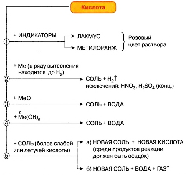 Распад кислоты