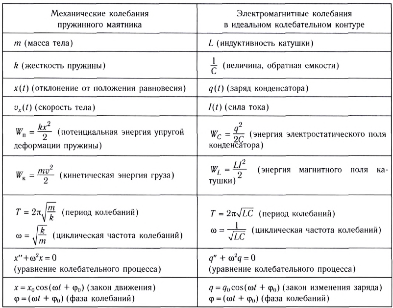 Электромагнитные колебания - основные понятия, формулы и определения с примерами